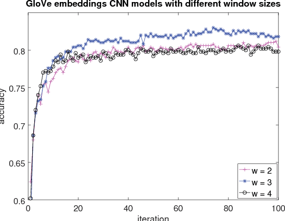 Figure 2 for A Comparative Study of Neural Network Models for Sentence Classification