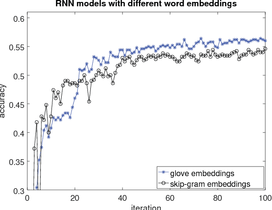 Figure 3 for A Comparative Study of Neural Network Models for Sentence Classification