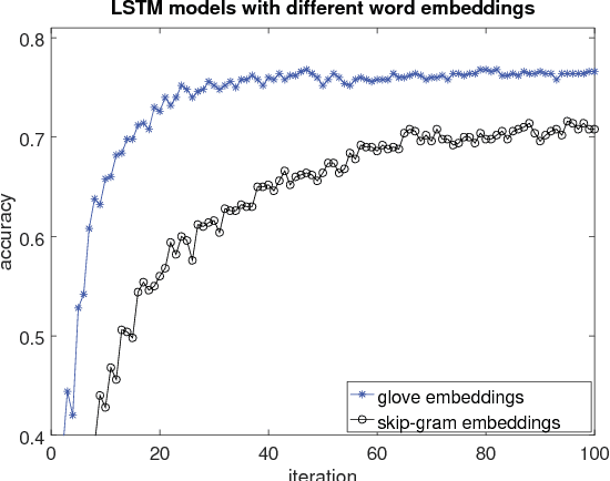 Figure 4 for A Comparative Study of Neural Network Models for Sentence Classification
