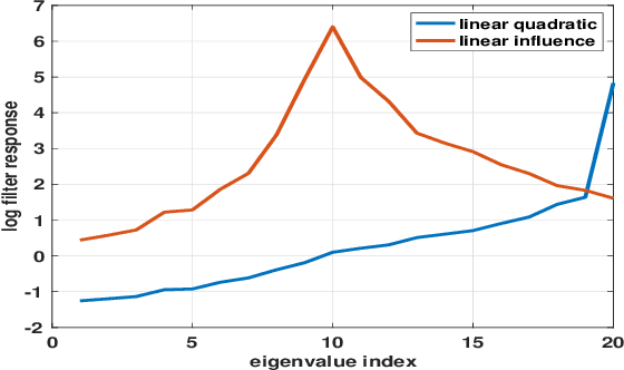 Figure 3 for Learning to Infer Structures of Network Games