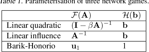 Figure 2 for Learning to Infer Structures of Network Games