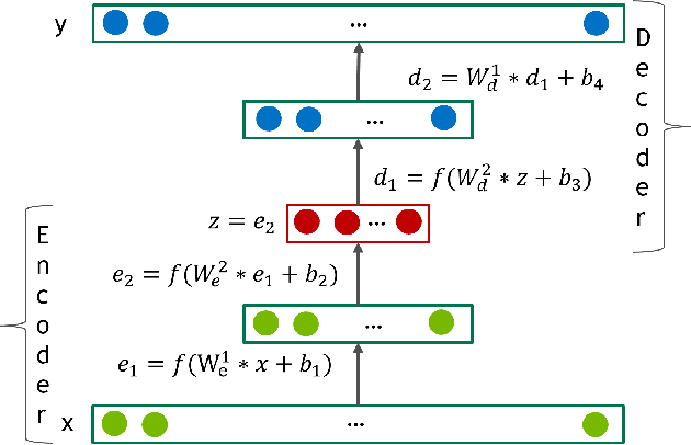 Figure 1 for Training Deep AutoEncoders for Collaborative Filtering