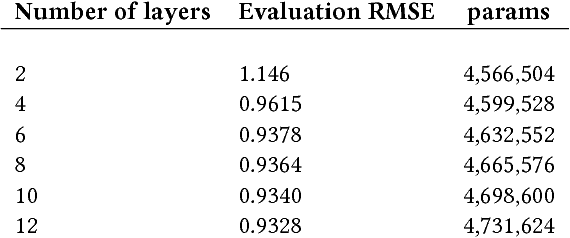 Figure 4 for Training Deep AutoEncoders for Collaborative Filtering