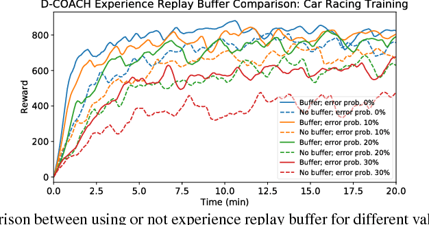 Figure 4 for Interactive Learning with Corrective Feedback for Policies based on Deep Neural Networks