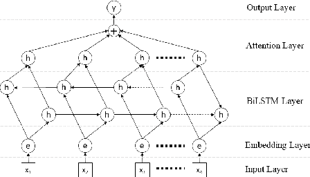 Figure 2 for Attention-based Bidirectional LSTM for Deceptive Opinion Spam Classification