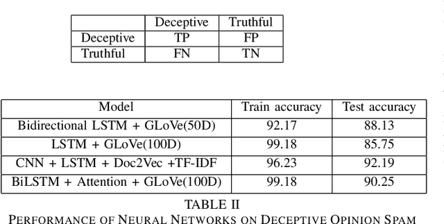 Figure 4 for Attention-based Bidirectional LSTM for Deceptive Opinion Spam Classification
