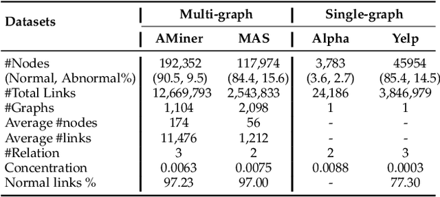 Figure 2 for GCCAD: Graph Contrastive Coding for Anomaly Detection