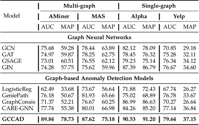 Figure 4 for GCCAD: Graph Contrastive Coding for Anomaly Detection