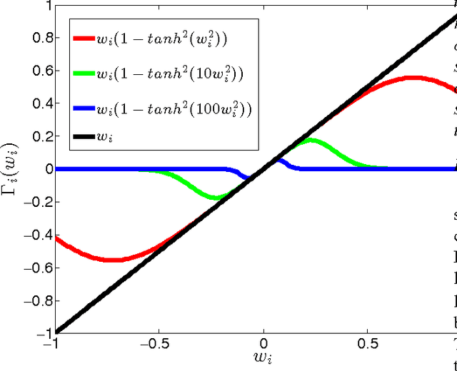 Figure 3 for A Non-Binary Associative Memory with Exponential Pattern Retrieval Capacity and Iterative Learning: Extended Results