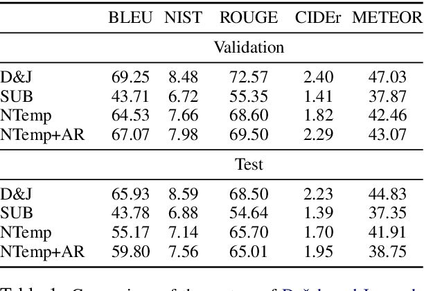 Figure 3 for Learning Neural Templates for Text Generation