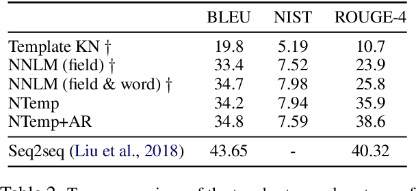 Figure 4 for Learning Neural Templates for Text Generation