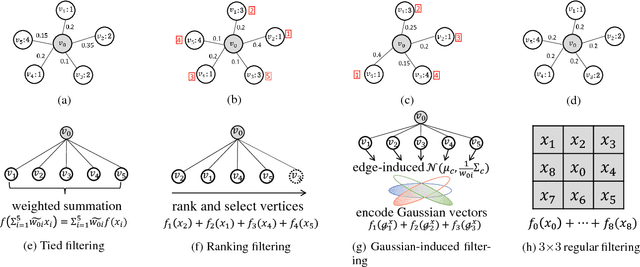 Figure 1 for Gaussian-Induced Convolution for Graphs