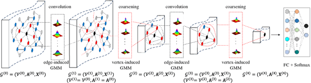 Figure 3 for Gaussian-Induced Convolution for Graphs