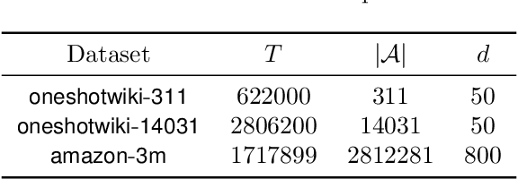Figure 1 for Contextual Bandits with Large Action Spaces: Made Practical