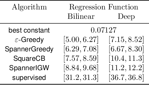 Figure 3 for Contextual Bandits with Large Action Spaces: Made Practical