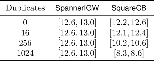 Figure 4 for Contextual Bandits with Large Action Spaces: Made Practical