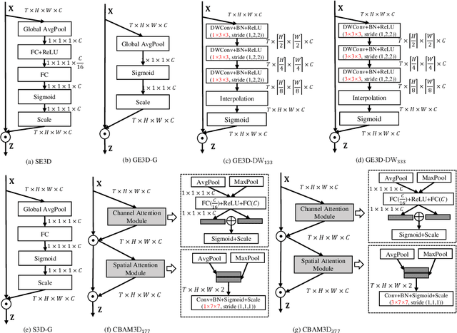 Figure 4 for Attention in Attention: Modeling Context Correlation for Efficient Video Classification