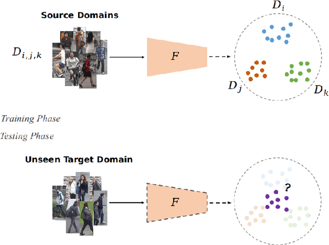 Figure 1 for Domain Generalized Person Re-Identification via Cross-Domain Episodic Learning