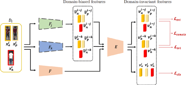Figure 2 for Domain Generalized Person Re-Identification via Cross-Domain Episodic Learning