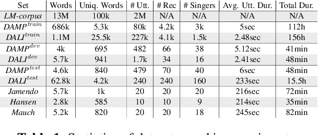 Figure 2 for MSTRE-Net: Multistreaming Acoustic Modeling for Automatic Lyrics Transcription