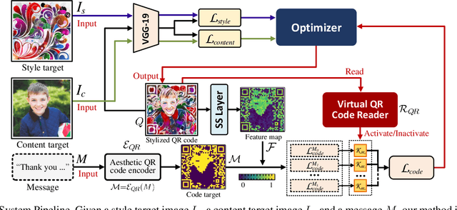 Figure 4 for An End-to-end Method for Producing Scanning-robust Stylized QR Codes