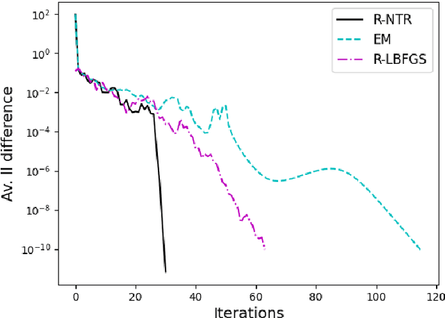 Figure 2 for A Riemannian Newton Trust-Region Method for Fitting Gaussian Mixture Models