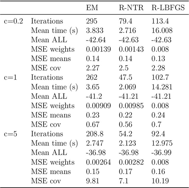 Figure 3 for A Riemannian Newton Trust-Region Method for Fitting Gaussian Mixture Models