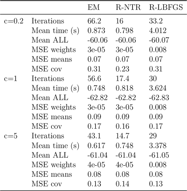 Figure 4 for A Riemannian Newton Trust-Region Method for Fitting Gaussian Mixture Models