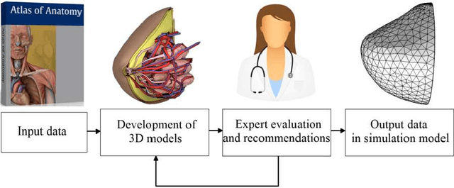Figure 2 for Verification and Validation of Computer Models for Diagnosing Breast Cancer Based on Machine Learning for Medical Data Analysis