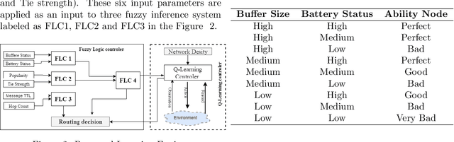 Figure 2 for CARL-DTN: Context Adaptive Reinforcement Learning based Routing Algorithm in Delay Tolerant Network