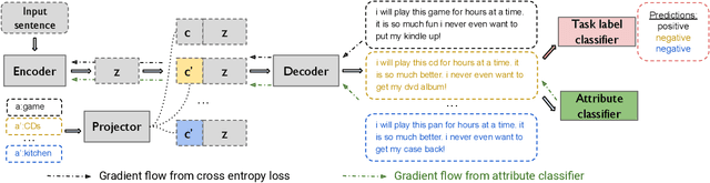 Figure 2 for CAT-Gen: Improving Robustness in NLP Models via Controlled Adversarial Text Generation