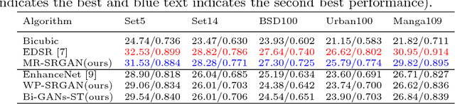 Figure 4 for Bi-GANs-ST for Perceptual Image Super-resolution