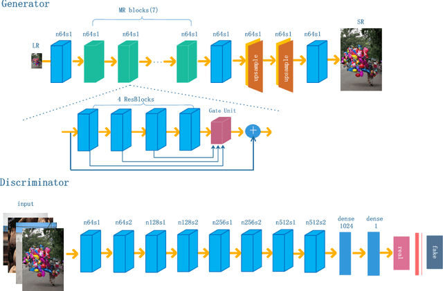 Figure 2 for Bi-GANs-ST for Perceptual Image Super-resolution