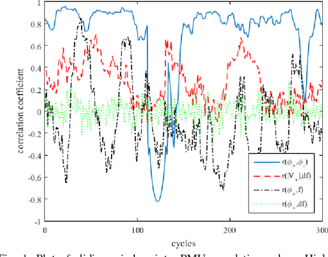 Figure 1 for Fast Sequence Component Analysis for Attack Detection in Synchrophasor Networks