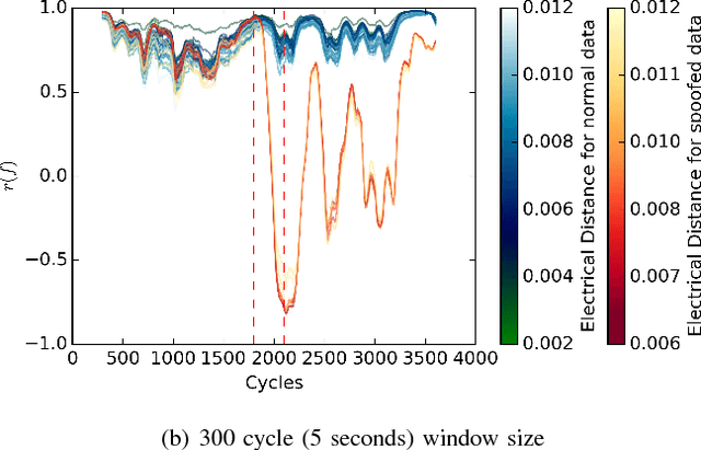 Figure 2 for Fast Sequence Component Analysis for Attack Detection in Synchrophasor Networks