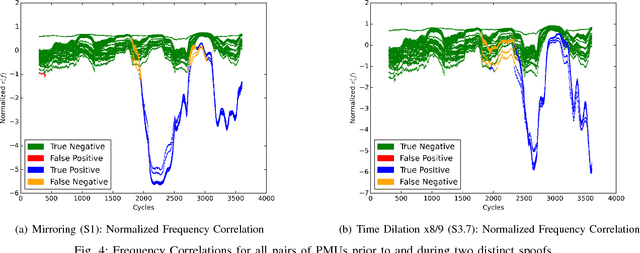 Figure 4 for Fast Sequence Component Analysis for Attack Detection in Synchrophasor Networks