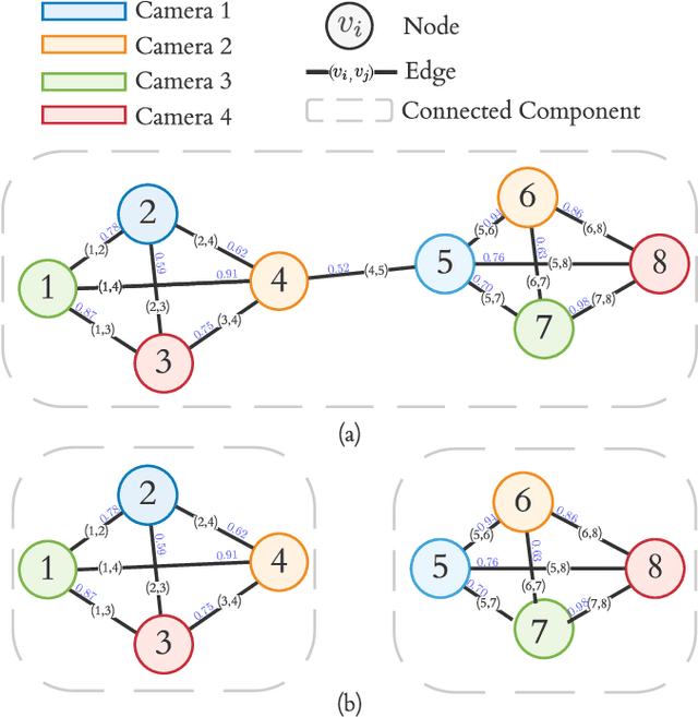 Figure 4 for Graph Neural Networks for Cross-Camera Data Association