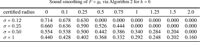 Figure 2 for Sound Randomized Smoothing in Floating-Point Arithmetics