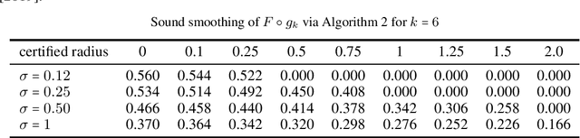 Figure 3 for Sound Randomized Smoothing in Floating-Point Arithmetics