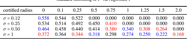 Figure 4 for Sound Randomized Smoothing in Floating-Point Arithmetics