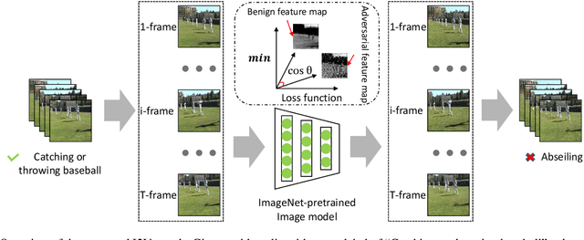 Figure 1 for Cross-Modal Transferable Adversarial Attacks from Images to Videos