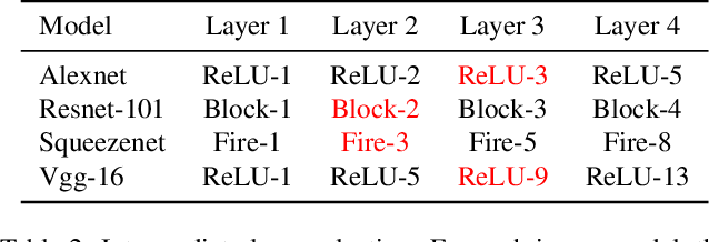 Figure 4 for Cross-Modal Transferable Adversarial Attacks from Images to Videos