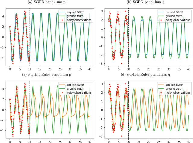 Figure 2 for Symplectic Gaussian Process Dynamics