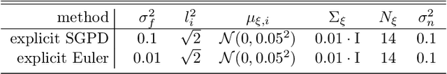 Figure 3 for Symplectic Gaussian Process Dynamics