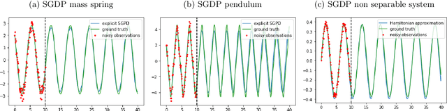 Figure 1 for Symplectic Gaussian Process Dynamics