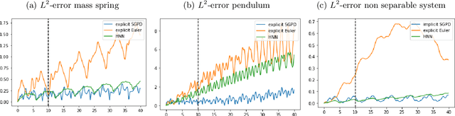 Figure 4 for Symplectic Gaussian Process Dynamics