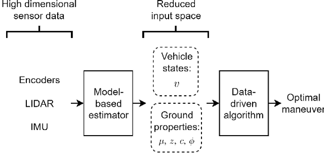 Figure 1 for Development of a hybrid model-based data-driven collision avoidance algorithm for vehicles in low adhesion conditions