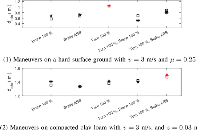 Figure 4 for Development of a hybrid model-based data-driven collision avoidance algorithm for vehicles in low adhesion conditions