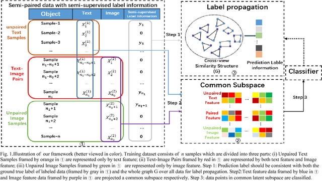 Figure 1 for Semi-supervised Hashing for Semi-Paired Cross-View Retrieval