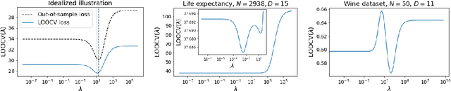 Figure 1 for Can we globally optimize cross-validation loss? Quasiconvexity in ridge regression